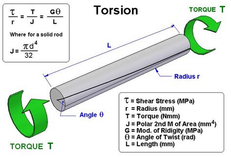 importance of torsion test|torsion and twisting same.